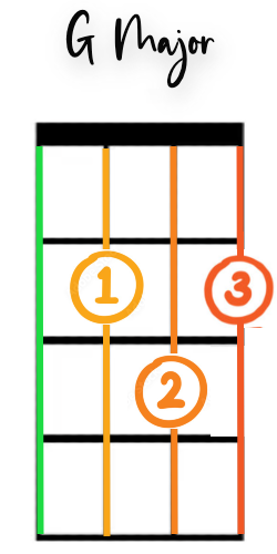 Diagram of a G major ukulele chord with fingering and open string indications