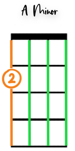 Diagram of an A minor ukulele chord with fingering and open string indications