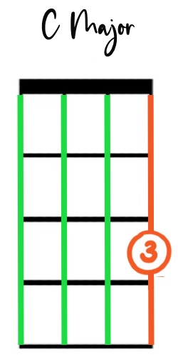 Ukulele C major chord with fingering diagram and open string indictations