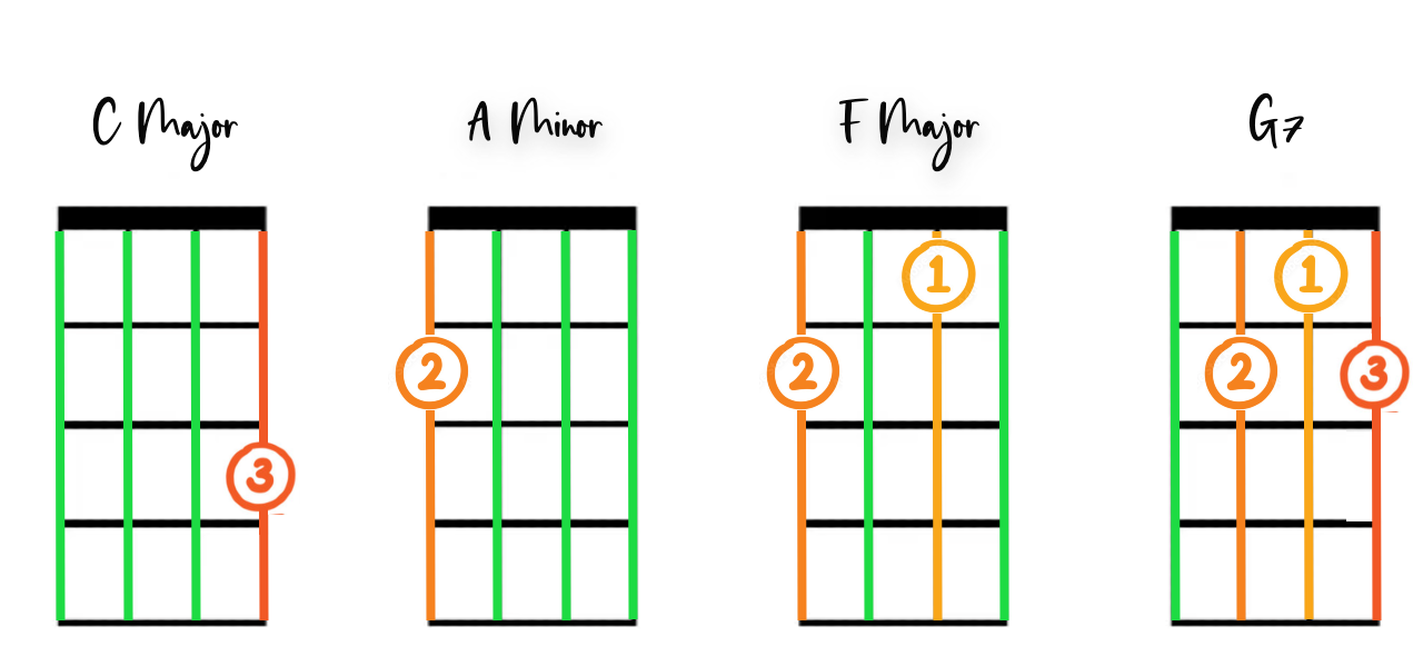 4 basic ukulele chords