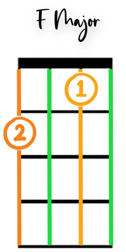 Diagram of an F major ukulele chord with fingering and open string indications